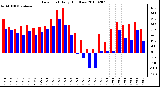 Milwaukee Weather Dew Point Daily High/Low