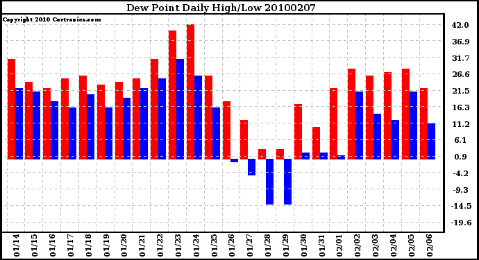 Milwaukee Weather Dew Point Daily High/Low