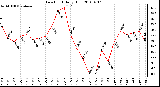 Milwaukee Weather Dew Point Daily High