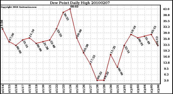 Milwaukee Weather Dew Point Daily High