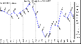 Milwaukee Weather Dew Point Daily Low