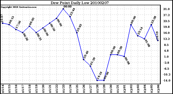 Milwaukee Weather Dew Point Daily Low