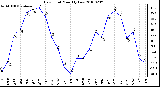 Milwaukee Weather Dew Point Monthly Low