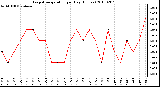 Milwaukee Weather Evapotranspiration per Day (Inches)