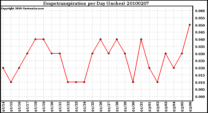 Milwaukee Weather Evapotranspiration per Day (Inches)