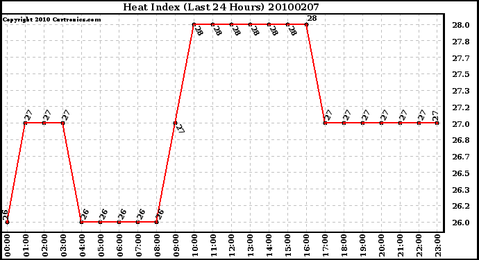 Milwaukee Weather Heat Index (Last 24 Hours)