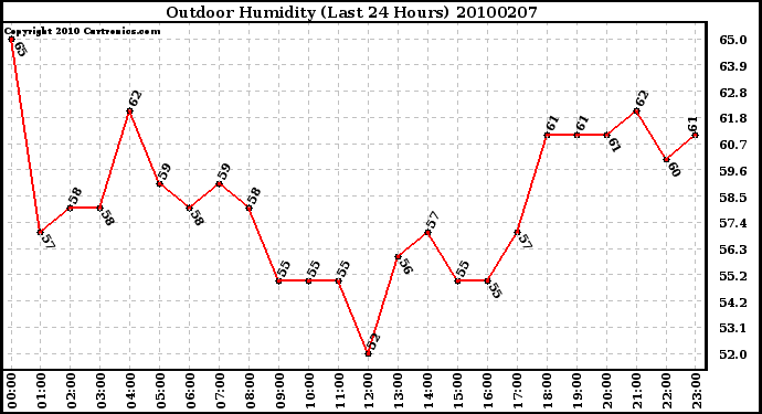 Milwaukee Weather Outdoor Humidity (Last 24 Hours)