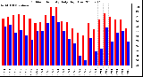 Milwaukee Weather Outdoor Humidity Daily High/Low