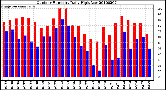 Milwaukee Weather Outdoor Humidity Daily High/Low