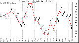 Milwaukee Weather Outdoor Humidity Daily High