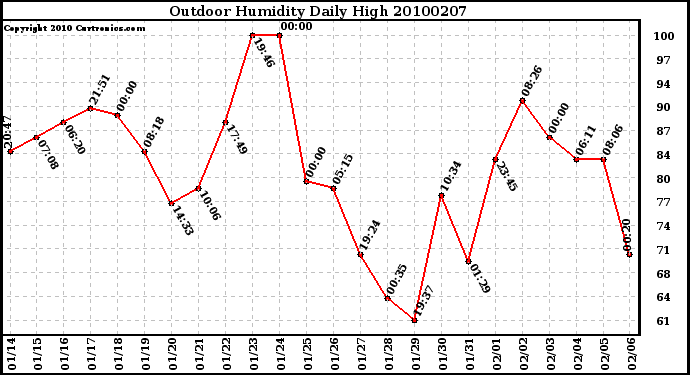 Milwaukee Weather Outdoor Humidity Daily High