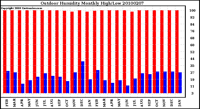 Milwaukee Weather Outdoor Humidity Monthly High/Low