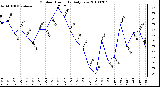 Milwaukee Weather Outdoor Humidity Daily Low