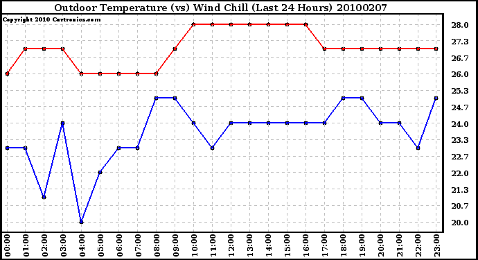 Milwaukee Weather Outdoor Temperature (vs) Wind Chill (Last 24 Hours)