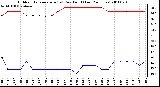 Milwaukee Weather Outdoor Temperature (vs) Dew Point (Last 24 Hours)