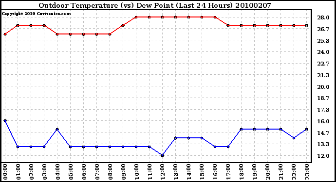 Milwaukee Weather Outdoor Temperature (vs) Dew Point (Last 24 Hours)