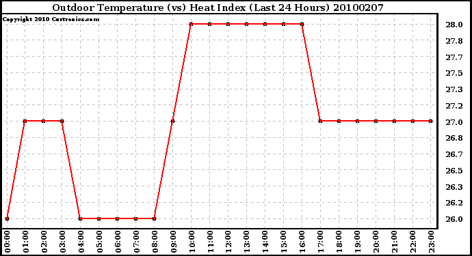 Milwaukee Weather Outdoor Temperature (vs) Heat Index (Last 24 Hours)