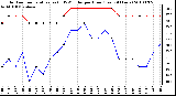 Milwaukee Weather Outdoor Temperature (vs) THSW Index per Hour (Last 24 Hours)