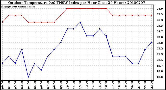 Milwaukee Weather Outdoor Temperature (vs) THSW Index per Hour (Last 24 Hours)