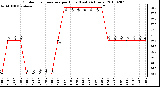 Milwaukee Weather Outdoor Temperature per Hour (Last 24 Hours)