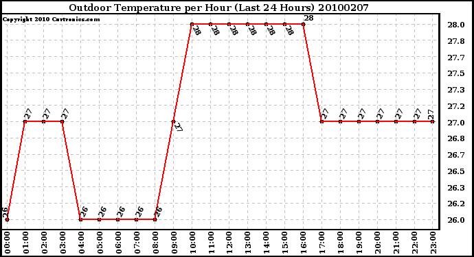 Milwaukee Weather Outdoor Temperature per Hour (Last 24 Hours)