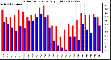 Milwaukee Weather Outdoor Temperature Daily High/Low