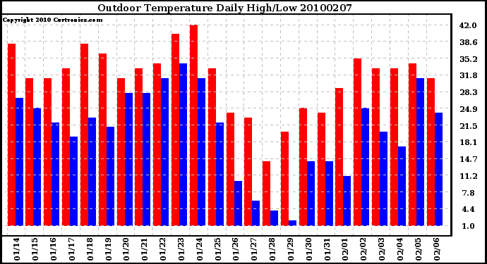 Milwaukee Weather Outdoor Temperature Daily High/Low