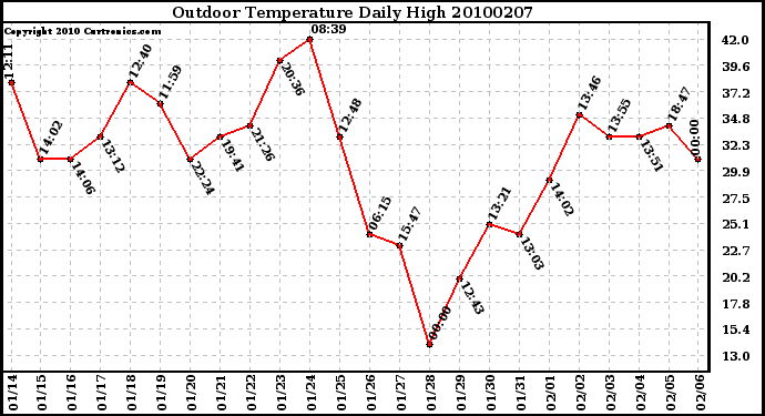 Milwaukee Weather Outdoor Temperature Daily High