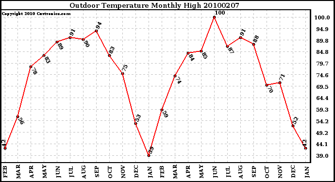 Milwaukee Weather Outdoor Temperature Monthly High