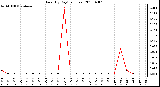 Milwaukee Weather Rain (By Day) (inches)