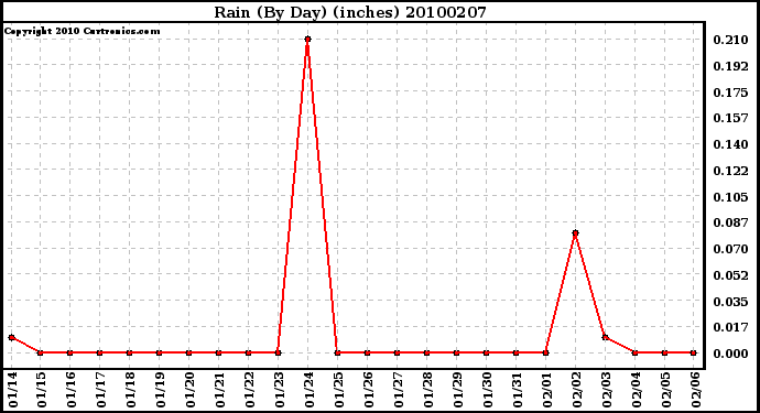 Milwaukee Weather Rain (By Day) (inches)