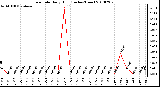 Milwaukee Weather Rain Rate Daily High (Inches/Hour)