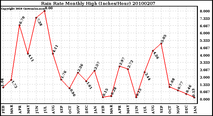 Milwaukee Weather Rain Rate Monthly High (Inches/Hour)