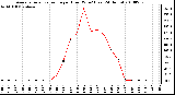 Milwaukee Weather Average Solar Radiation per Hour W/m2 (Last 24 Hours)