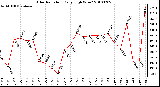 Milwaukee Weather Solar Radiation Daily High W/m2