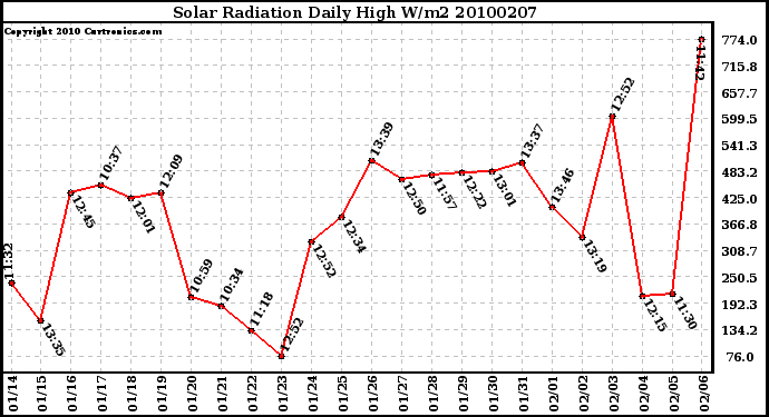 Milwaukee Weather Solar Radiation Daily High W/m2