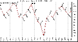 Milwaukee Weather THSW Index Daily High (F)