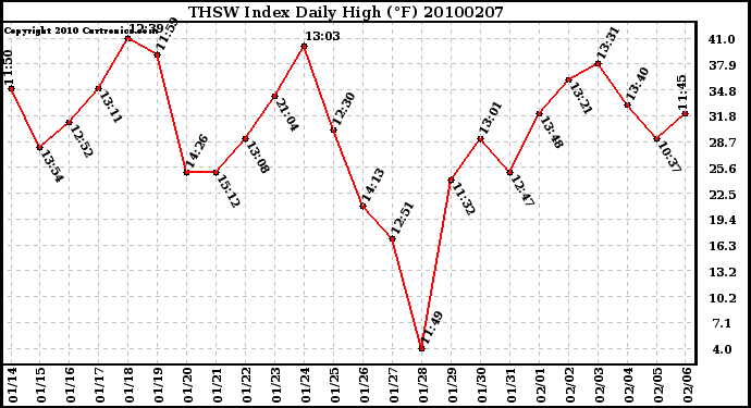 Milwaukee Weather THSW Index Daily High (F)