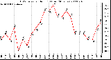 Milwaukee Weather THSW Index per Hour (F) (Last 24 Hours)