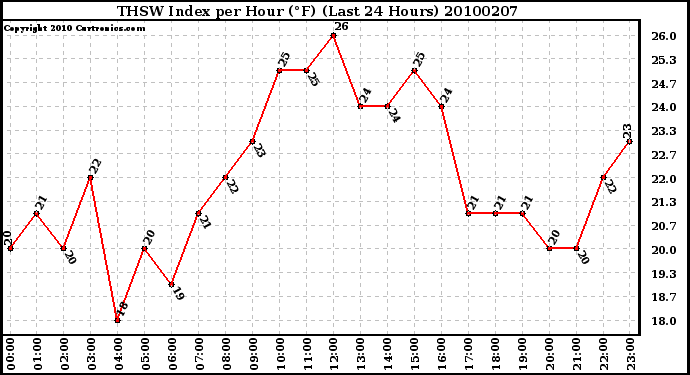 Milwaukee Weather THSW Index per Hour (F) (Last 24 Hours)