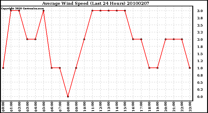 Milwaukee Weather Average Wind Speed (Last 24 Hours)