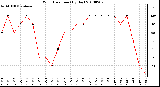 Milwaukee Weather Wind Direction (By Day)