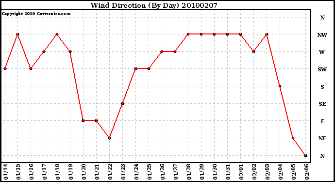 Milwaukee Weather Wind Direction (By Day)