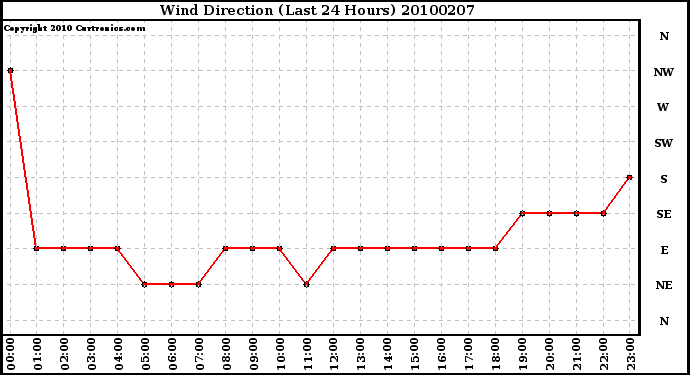 Milwaukee Weather Wind Direction (Last 24 Hours)