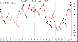 Milwaukee Weather Wind Speed Daily High