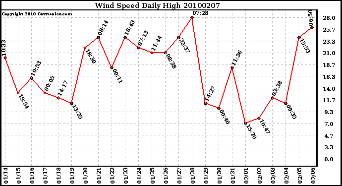 Milwaukee Weather Wind Speed Daily High