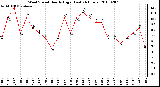 Milwaukee Weather Wind Speed Hourly High (Last 24 Hours)