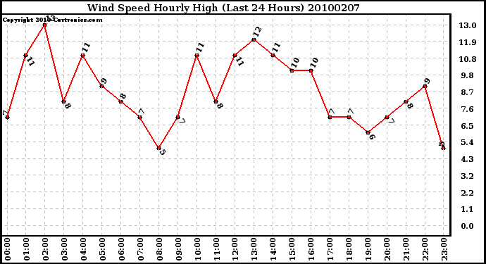 Milwaukee Weather Wind Speed Hourly High (Last 24 Hours)