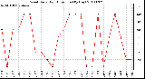 Milwaukee Weather Wind Daily High Direction (By Day)