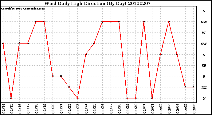 Milwaukee Weather Wind Daily High Direction (By Day)